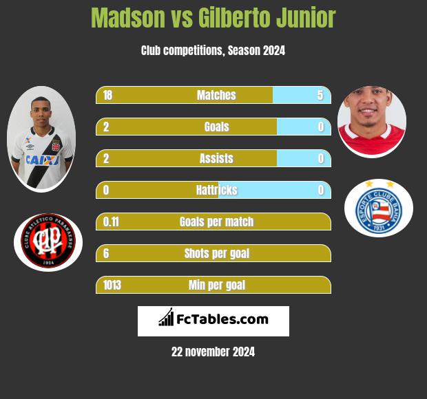 Madson vs Gilberto Junior h2h player stats