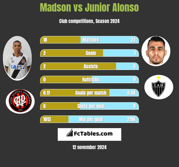 Madson vs Junior Alonso h2h player stats