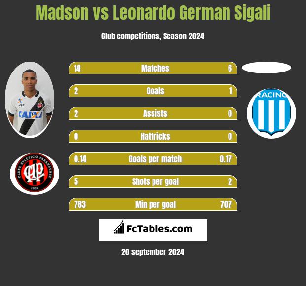 Madson vs Leonardo Sigali h2h player stats