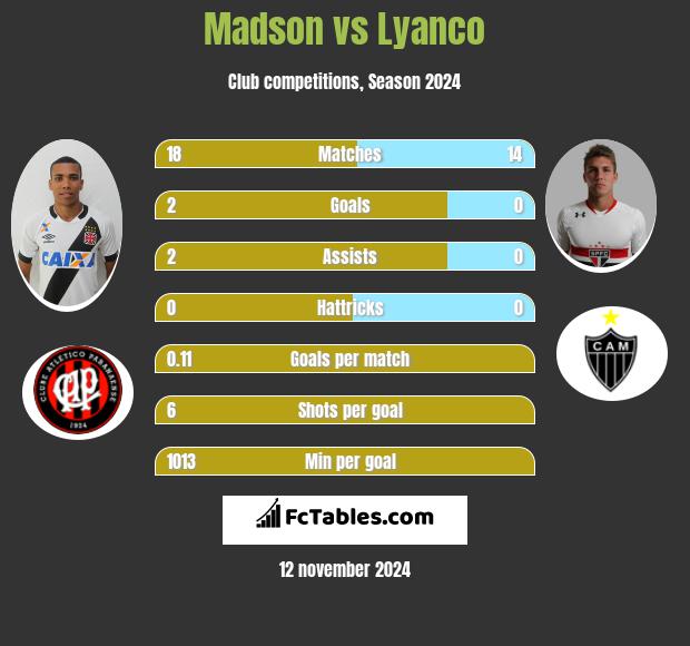 Madson vs Lyanco h2h player stats