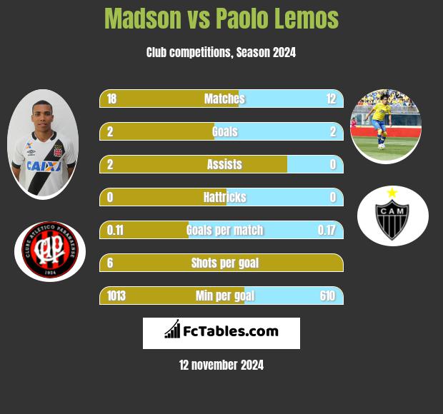 Madson vs Paolo Lemos h2h player stats