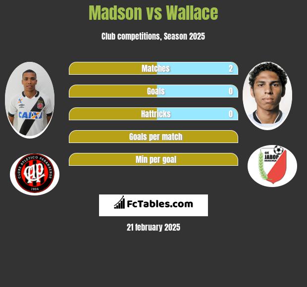 Madson vs Wallace h2h player stats