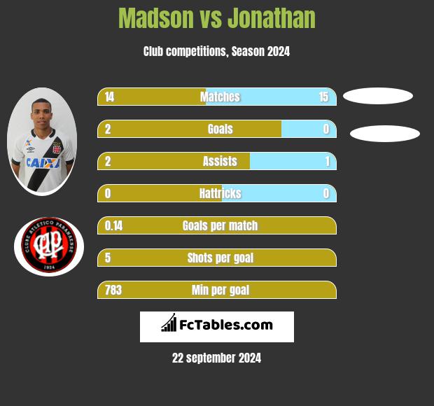 Madson vs Jonathan h2h player stats