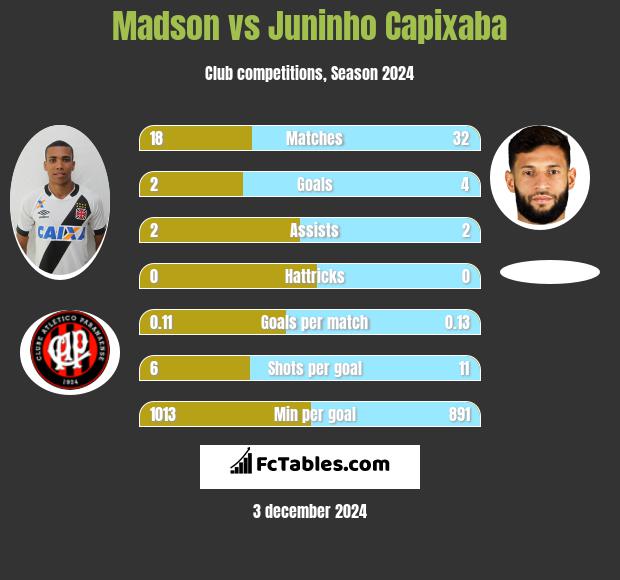 Madson vs Juninho Capixaba h2h player stats