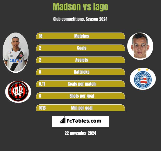 Madson vs Iago h2h player stats