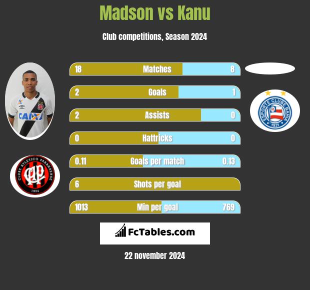 Madson vs Kanu h2h player stats