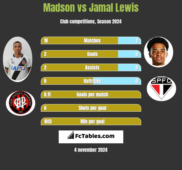 Madson vs Jamal Lewis h2h player stats