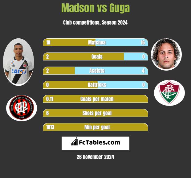 Madson vs Guga h2h player stats