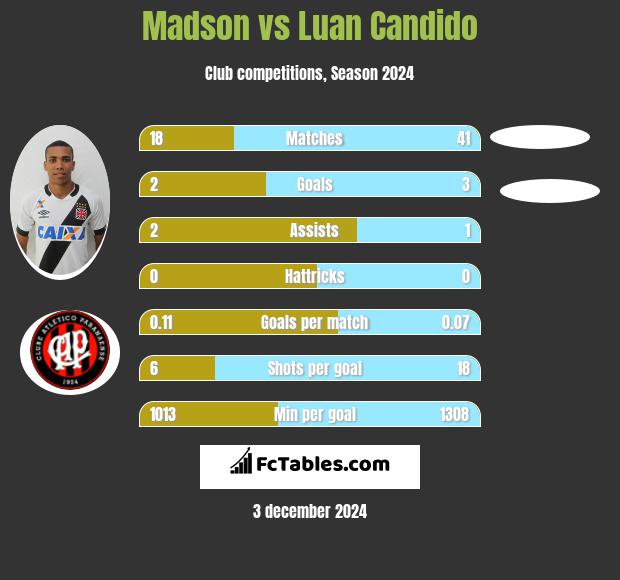 Madson vs Luan Candido h2h player stats