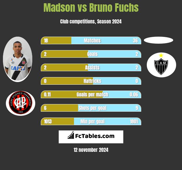 Madson vs Bruno Fuchs h2h player stats