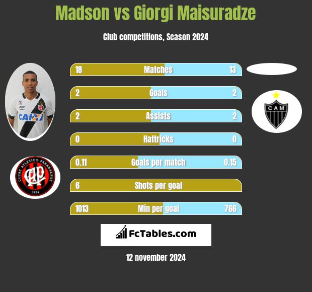 Madson vs Giorgi Maisuradze h2h player stats