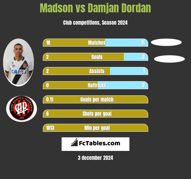 Madson vs Damjan Dordan h2h player stats