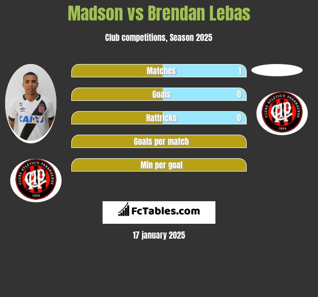 Madson vs Brendan Lebas h2h player stats