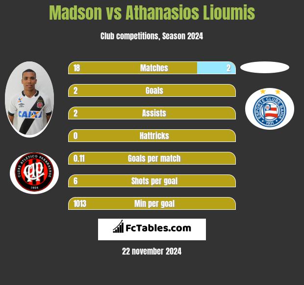 Madson vs Athanasios Lioumis h2h player stats