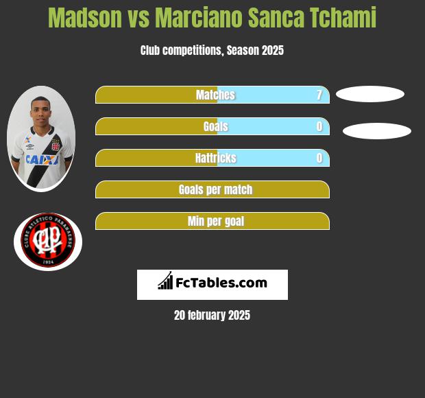 Madson vs Marciano Sanca Tchami h2h player stats