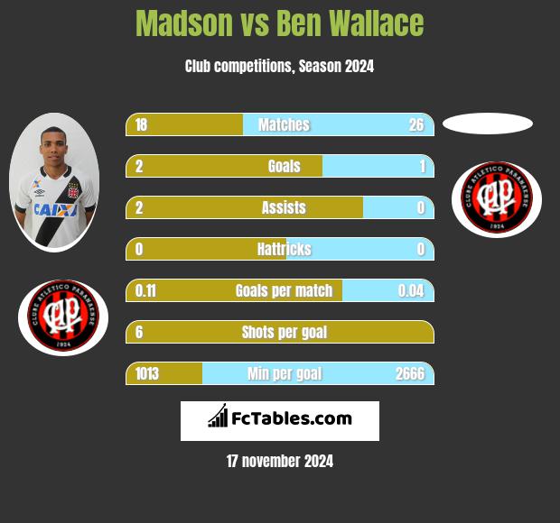 Madson vs Ben Wallace h2h player stats