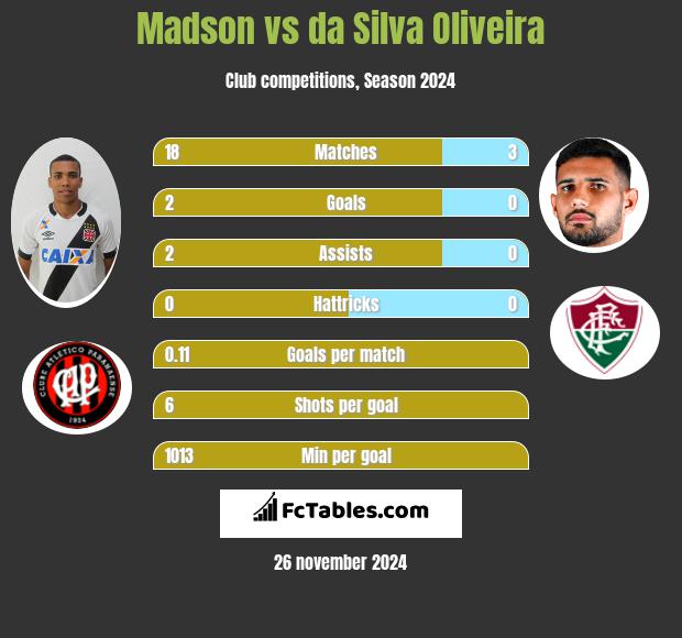 Madson vs da Silva Oliveira h2h player stats