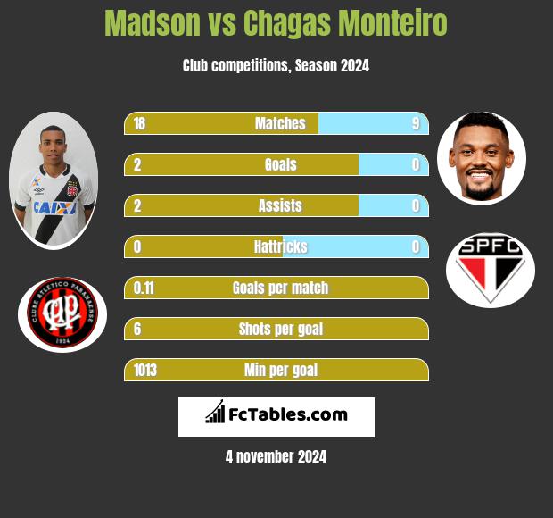 Madson vs Chagas Monteiro h2h player stats