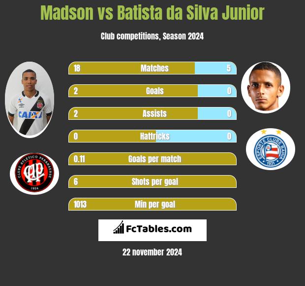 Madson vs Batista da Silva Junior h2h player stats