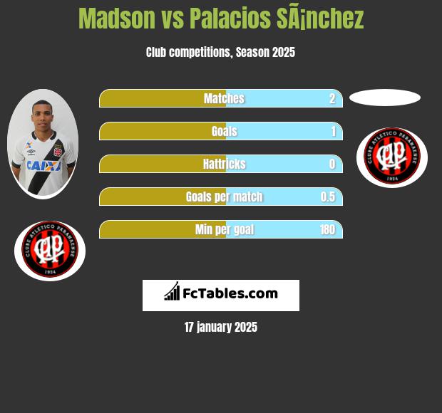 Madson vs Palacios SÃ¡nchez h2h player stats