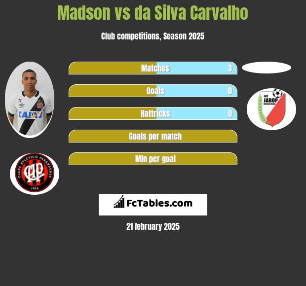 Madson vs da Silva Carvalho h2h player stats