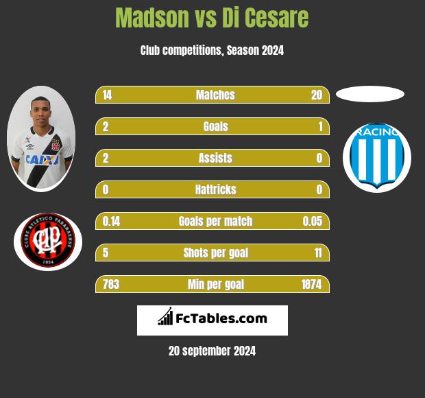 Madson vs Di Cesare h2h player stats