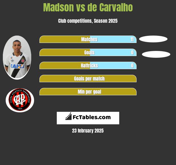 Madson vs de Carvalho h2h player stats