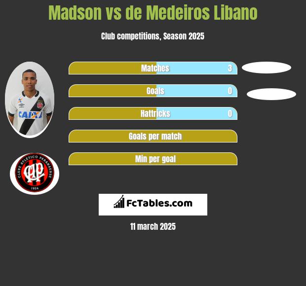 Madson vs de Medeiros Libano h2h player stats