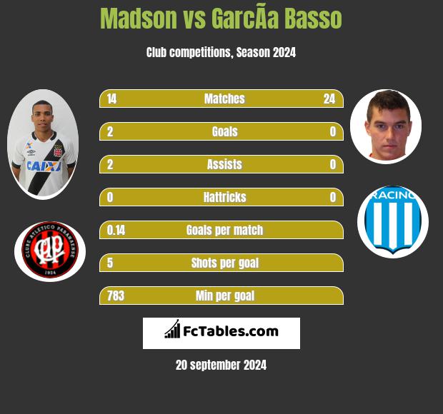 Madson vs GarcÃ­a Basso h2h player stats