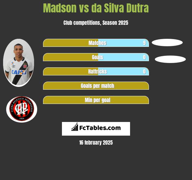 Madson vs da Silva Dutra h2h player stats