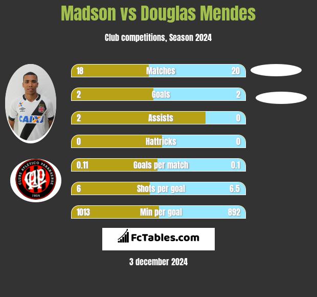 Madson vs Douglas Mendes h2h player stats