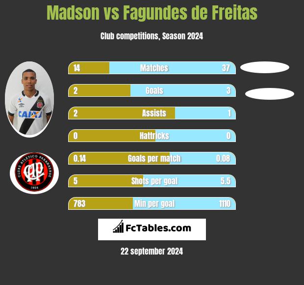 Madson vs Fagundes de Freitas h2h player stats