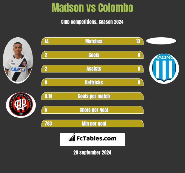 Madson vs Colombo h2h player stats