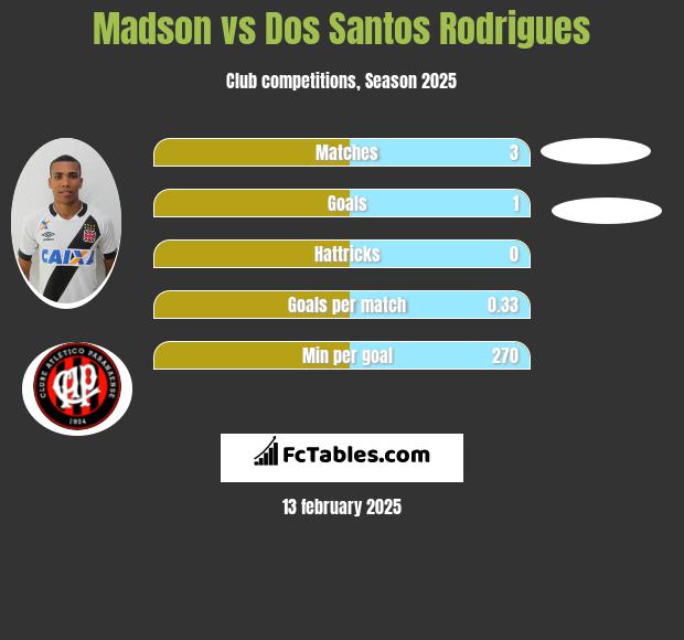 Madson vs Dos Santos Rodrigues h2h player stats