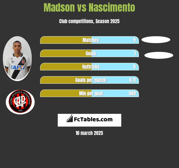 Madson vs Nascimento h2h player stats