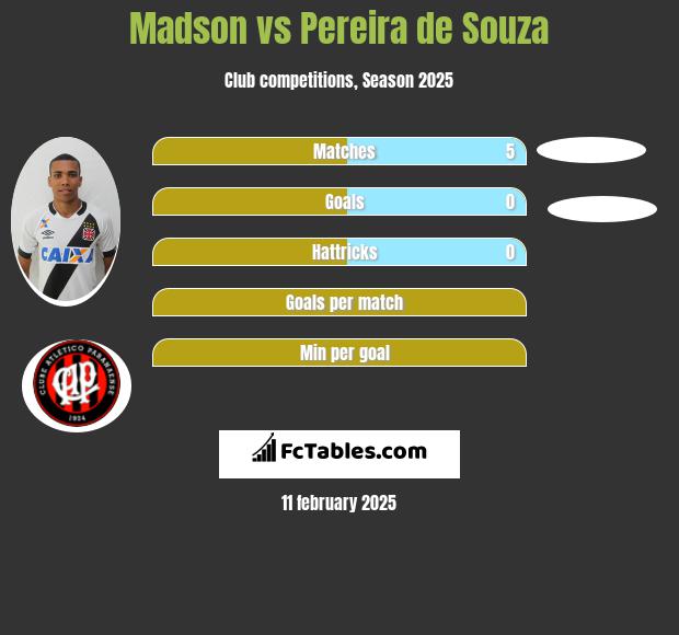 Madson vs Pereira de Souza h2h player stats