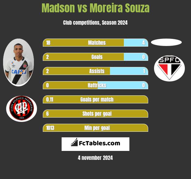 Madson vs Moreira Souza h2h player stats