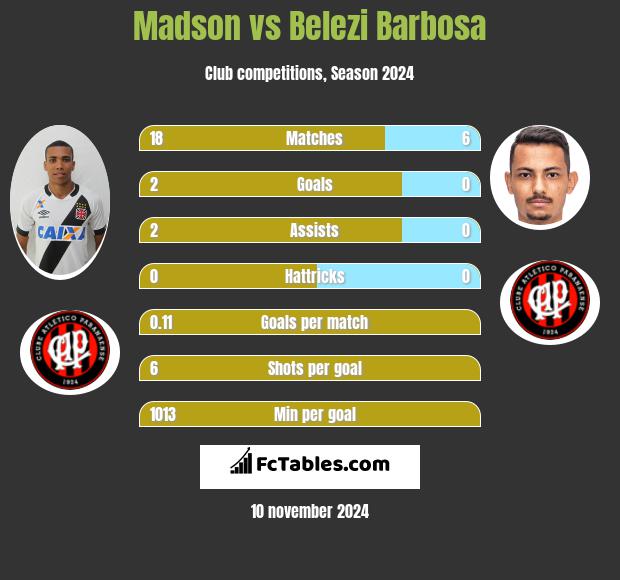 Madson vs Belezi Barbosa h2h player stats