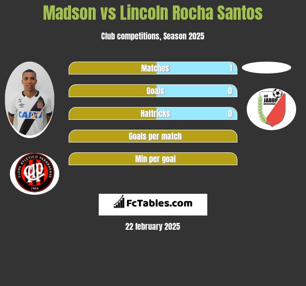 Madson vs Lincoln Rocha Santos h2h player stats