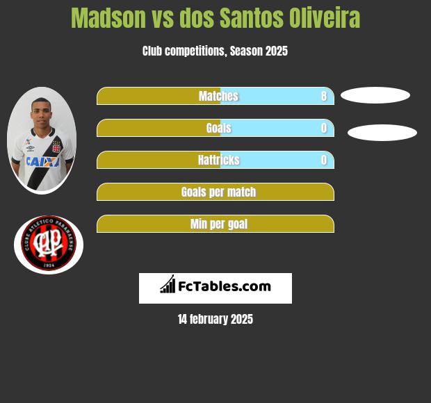 Madson vs dos Santos Oliveira h2h player stats