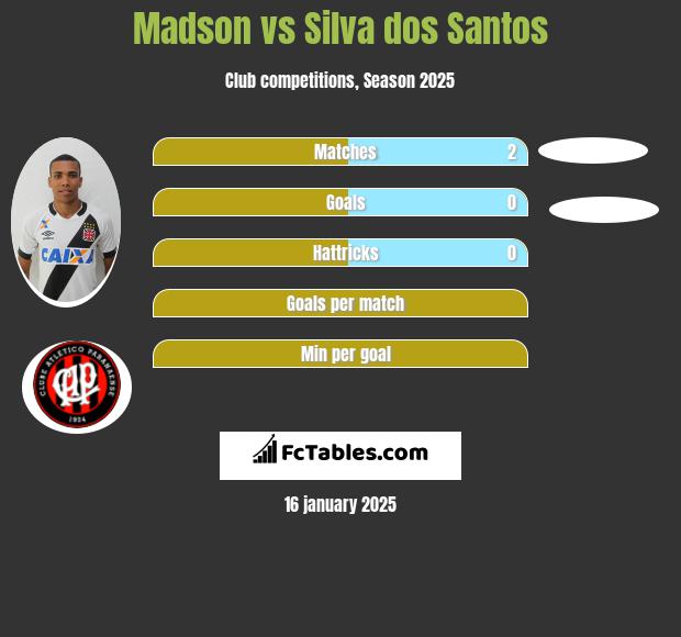 Madson vs Silva dos Santos h2h player stats