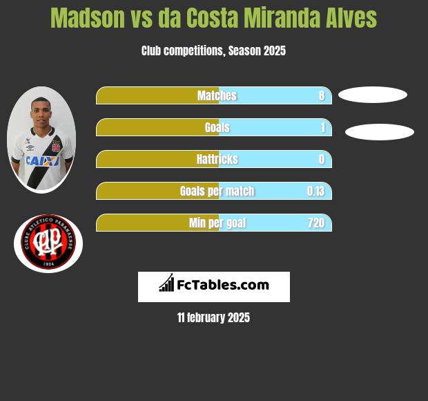 Madson vs da Costa Miranda Alves h2h player stats