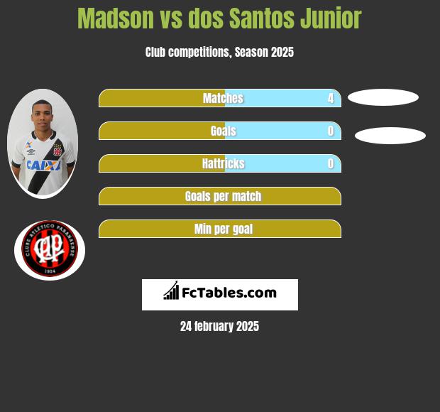 Madson vs dos Santos Junior h2h player stats