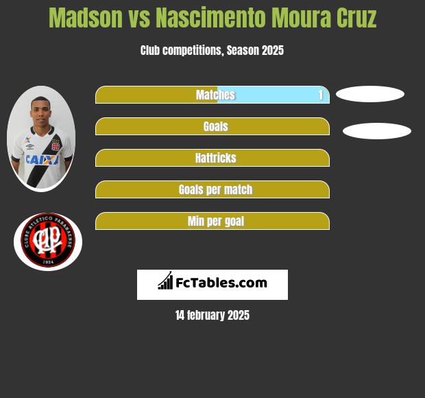 Madson vs Nascimento Moura Cruz h2h player stats