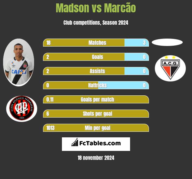 Madson vs Marcão h2h player stats