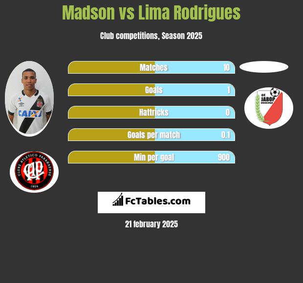 Madson vs  Lima Rodrigues h2h player stats