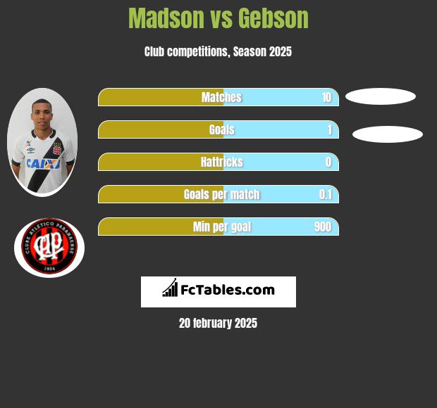 Madson vs Gebson h2h player stats