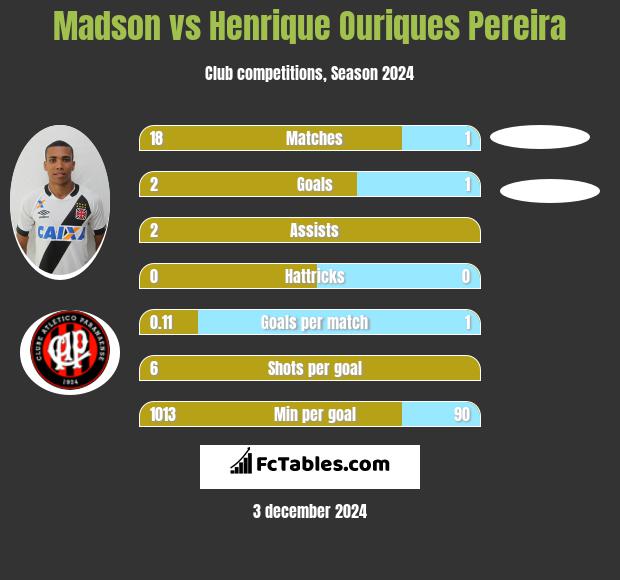 Madson vs Henrique Ouriques Pereira h2h player stats