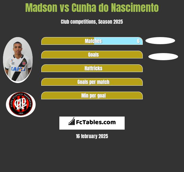 Madson vs Cunha do Nascimento h2h player stats