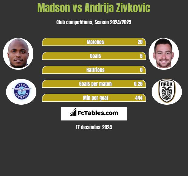 Madson vs Andrija Zivković h2h player stats